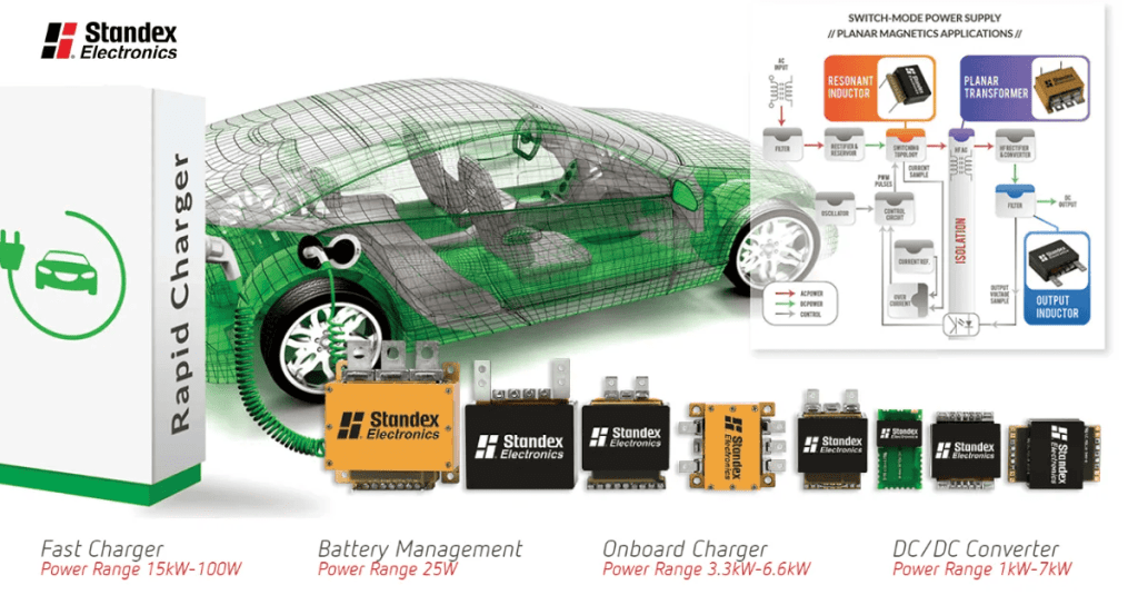 A green wireframe electric car highlights charging systems. Standex Electronics modules featuring high frequency transformers and power inductors for fast chargers, battery management, and DC/DC converters are shown, with power ranges listed below each module. by Standex Edge