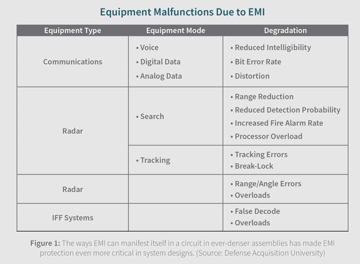 Table showing equipment malfunctions due to EMI, listing types like communications, radar (search/tracking), and IFF systems, with related degradation effects such as reduced intelligibility, range reduction, errors, and overloads—often influenced by inadequate clearance and creepage distances in circuit design. by Standex Edge