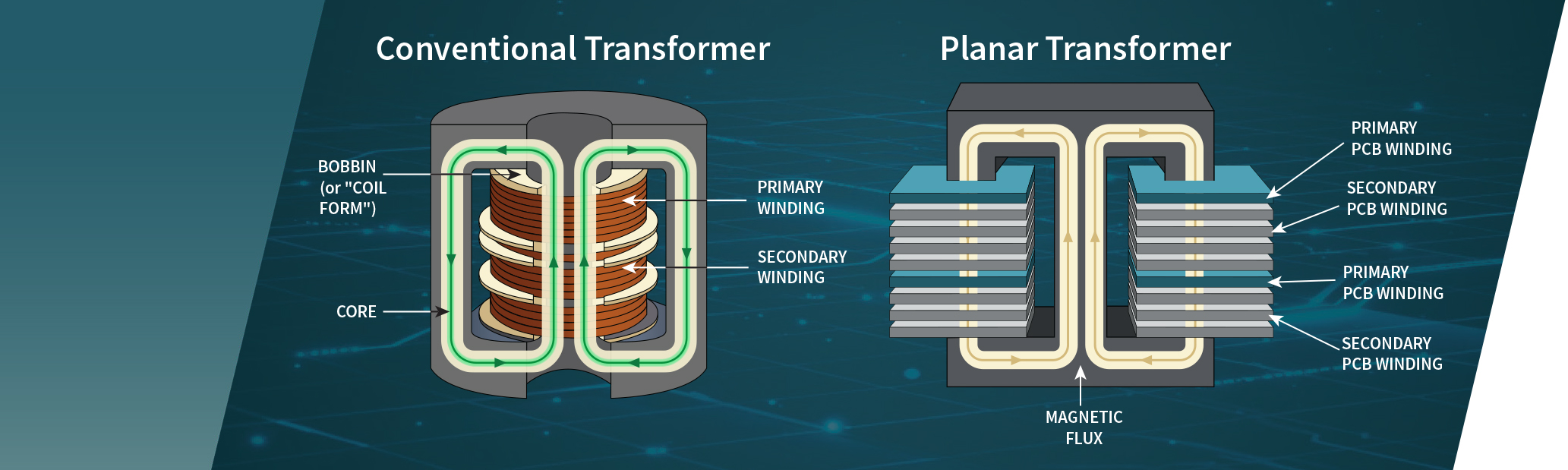 Diagram comparing a conventional transformer with coil windings and core to a planar transformer featuring PCB windings and stacked layers, both illustrating primary and secondary windings, magnetic flux direction, as well as key considerations for clearance and creepage distances. by Standex Edge
