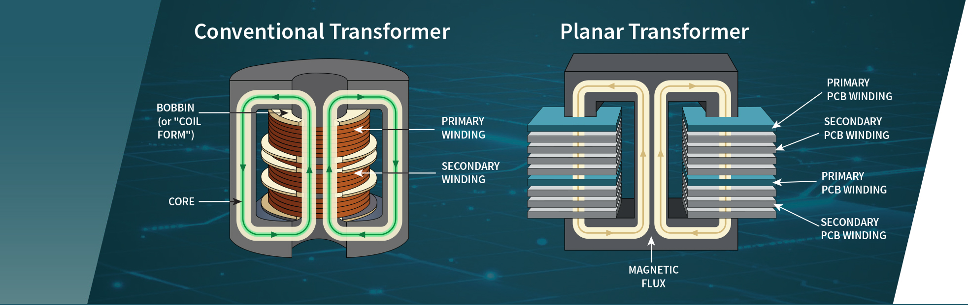 Conventional Transformers vs Planar Transformers