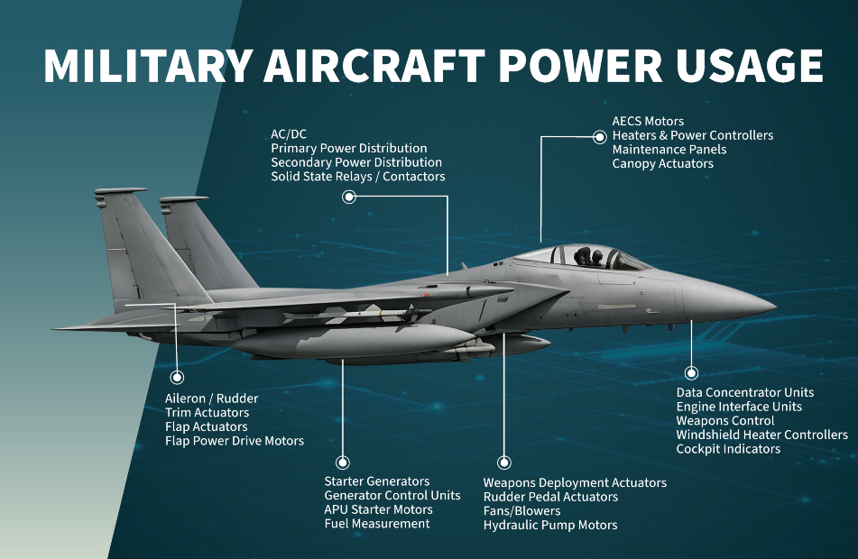 A labeled diagram of a military aircraft highlights various power usage points, including actuators, generators, motors, pumps, heaters, data units, and cockpit controls—while also illustrating vital clearance and creepage distances to ensure electrical safety—all set against a blue gradient background. by Standex Edge