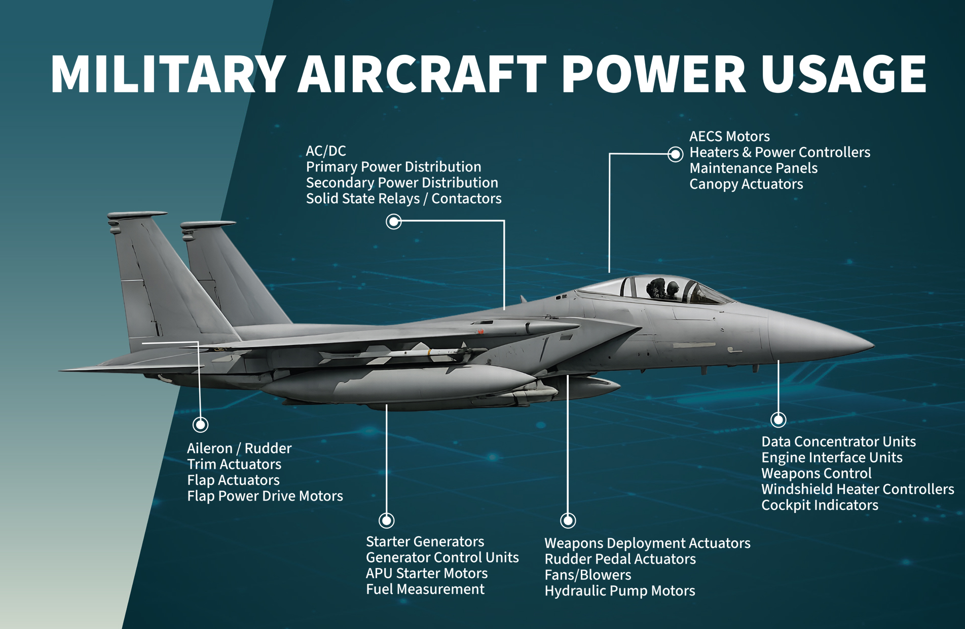 Military Aircraft Power Usage
