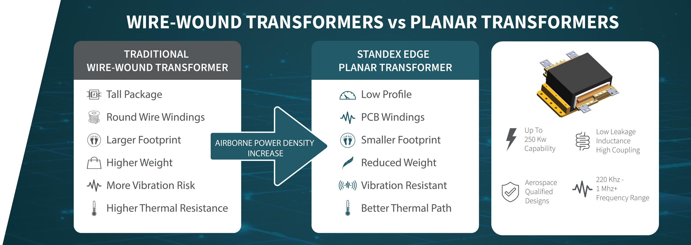 Wire-wound Transformers vs. Planar Transformers