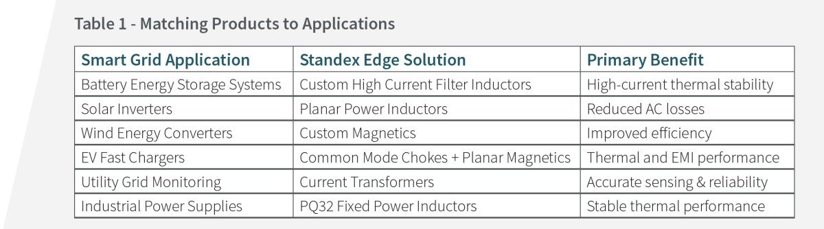 Table showing smart grid applications, Standex Edge Solutions, and their primary benefits, such as high-current thermal stability, improved efficiency, optimized clearance and creepage distances, and reduced AC losses for power and monitoring systems. by Standex Edge