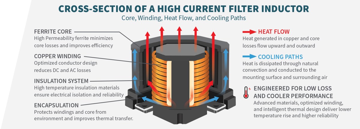 Cross-section of a filter inductor showing ferrite core, copper winding, insulation, and encapsulation, with arrows illustrating heat flow upward and cooling paths outward. Feature descriptions at each section highlight considerations for clearance and creepage to ensure safe electrical separation and reliable performance. by Standex Edge