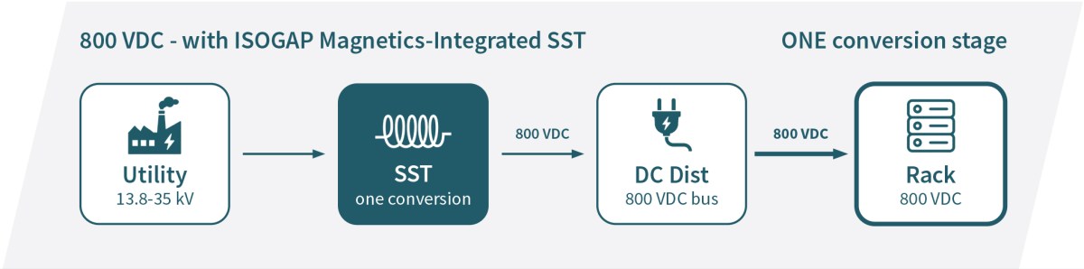 A flow chart showing a power conversion process: Utility 13.8-35 kV connects to an ISOGAP Magnetics-Integrated SST designed with optimized clearance and creepage, then to a DC Distribution 800 VDC bus and Rack, representing an 800 VDC conversion stage. by Standex Edge
